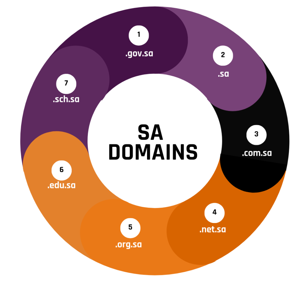 Colorful circular diagram showing Saudi Arabian domains: .gov.sa, .sa, .com.sa, .net.sa, .org.sa, .edu.sa, and .sch.sa.